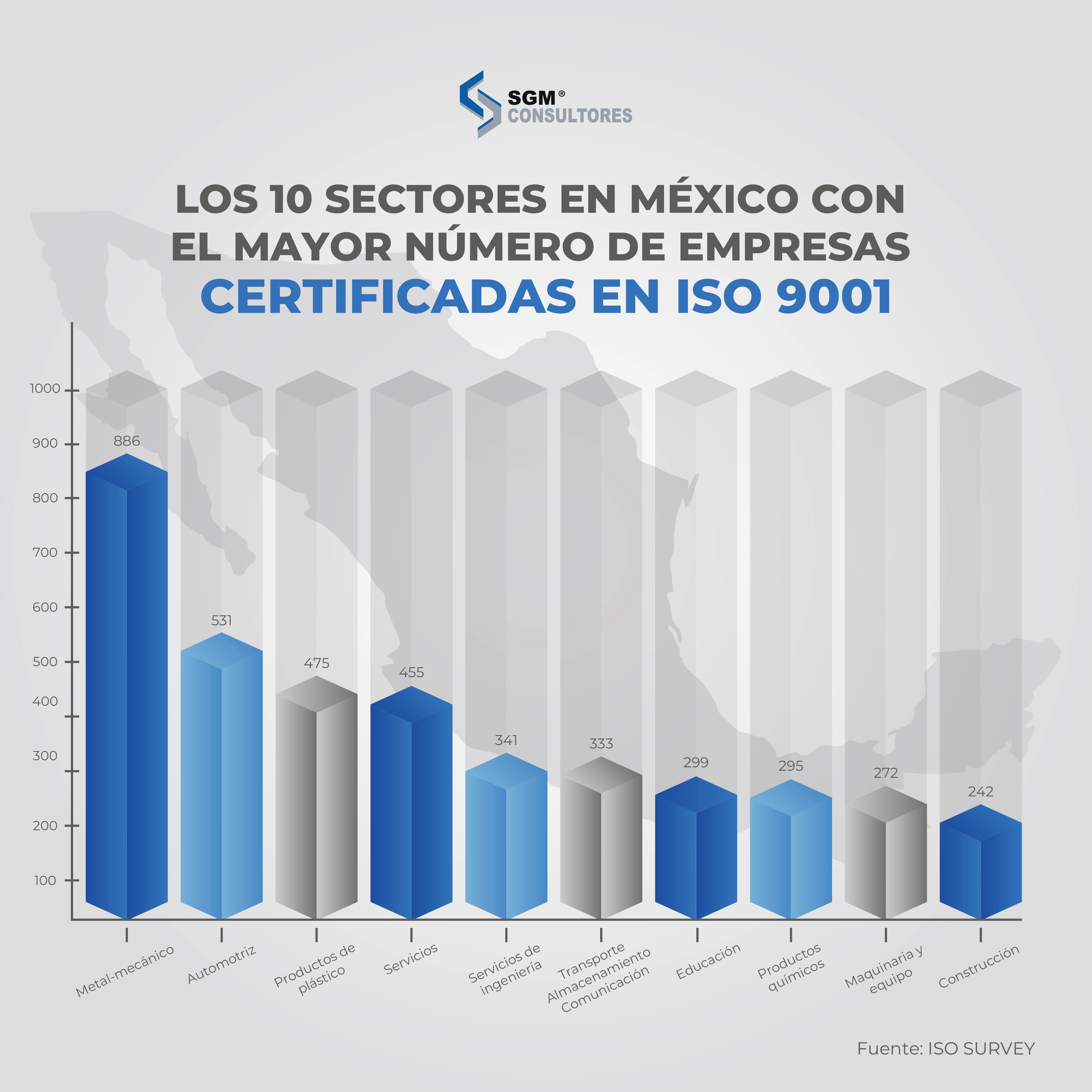Sectores en México con mayor número de empresas certificadas en ISO 9001 Sectores en México con mayor número de empresas certificadas en ISO 9001